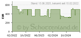 Preistrend fr Medion Akoya S15447 (30032593)