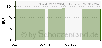 Preistrend fr HP 255 G9 (A3DJ7ES)