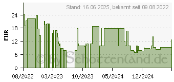 Preistrend fr Canyon MW-21 Maus Bro rechts RF Wireless Optisch 1600 DPI (CNS-CMSW21DG)