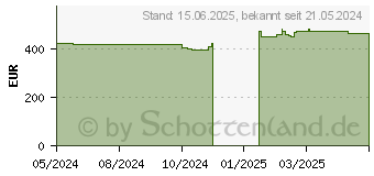 Preistrend fr MANLi GeForce RTX 4060 Ti 8GB Nebula Twin (N719406TIM25810)