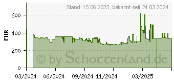 Preistrend fr MSI MAG 274QRF QD E2 WQHD (9S6-3CC29H-222)