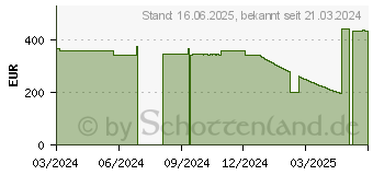 Preistrend fr Lenovo ThinkVision T24i-30 (63CFMARXEU)