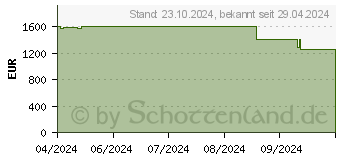 Preistrend fr Acer Nitro 17 AN17-41-R848 (NH.QMXEG.001)