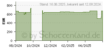 Preistrend fr Acer TravelMate B5 TMB514-31-TCO-3612 (NX.B0EEG.001)