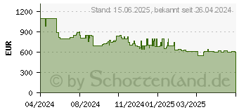 Preistrend fr LG 50QNED85T6A (2024) (50QNED85T6A.AEU)