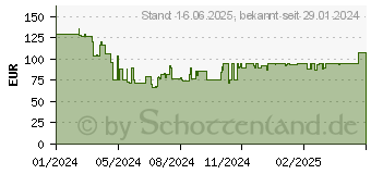 Preistrend fr Lenovo Motorola Moto G04