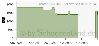 Preistrend fr Medion Erazer Bandit P20 (MD34880 / 10025375)