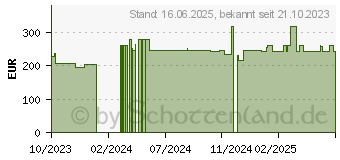 Preistrend fr 256GB iStorage datAshur Pro