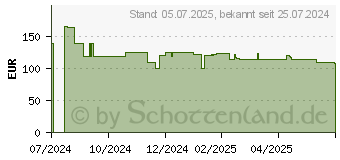 Preistrend für AOC 24G15N2 FHD