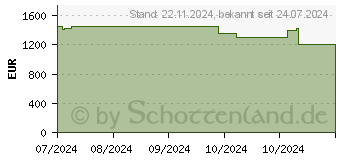 Preistrend fr Acer Nitro 14 AN14-41