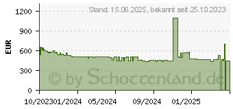 Preistrend fr Samsung Galaxy Tab S9 FE X516 (SM-X516BZSAEUE)