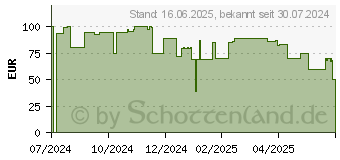 Preistrend fr Cherry M68 Wireless schwarz (CX-M68W-BLACK)