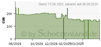 Preistrend fr 480GB Solidigm D3-S4520