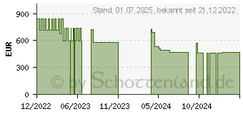 Preistrend fr Minisforum UM690S AMD Ryzen 9 6900HX Mini-PC 32GB/1TB