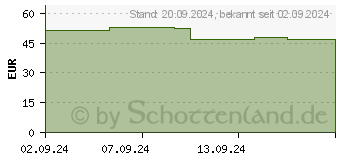 Preistrend fr Kensington MY630 EQ Wireless Maus (K72482WW)