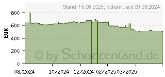 Preistrend fr 3.84TB Solidigm D3-S4520