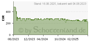 Preistrend fr Braun Rasierer Series 9 Pro+ 9515s Wet & Dry (218030)