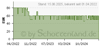 Preistrend fr Anker PowerConf C200