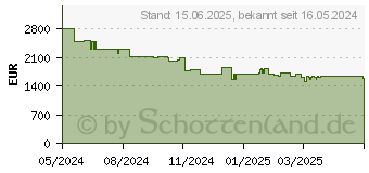 Preistrend fr Philips 65OLED809 (65OLED809/12)