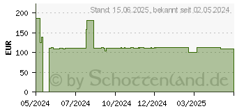 Preistrend fr Philips 222S9JML S-Line Business