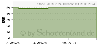 Preistrend fr Rapoo MT760L Maus rechts RF Wireless + Bluetooth Optisch 3200 DPI (00226037) (12528)