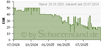 Preistrend fr Kingston HyperX Cloud Mini Wireless Gaming-Headset (7G8F2AA)