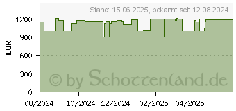 Preistrend fr Lenovo LOQ 15ARP9 (83JC007XGE)