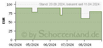 Preistrend fr Rapoo V200PRO