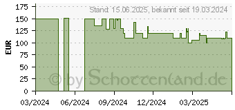 Preistrend fr Acer Nitro XF240YM3biiph (UM.QX0EE.315)