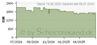 Preistrend fr Acer Predator Helios Neo 14 PHN14-51-91G5 (NH.QRNEG.001)