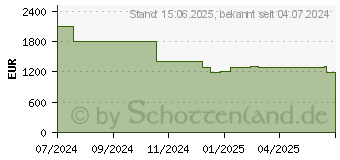 Preistrend fr Acer Predator Helios Neo 14 PHN14-51