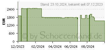 Preistrend für Acer Nitro 17 AN17-41-R9JG (NH.QKMEG.007)