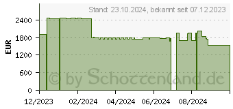 Preistrend fr Acer Nitro 17 AN17-41-R9JG (NH.QKMEG.007)