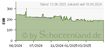 Preistrend fr 96GB G.Skill Ripjaws S5 DDR5-5200 Speicher