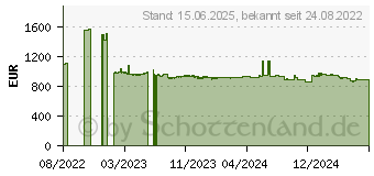 Preistrend fr Extreme Networks Ap4000 Wifi 6e Wifi-zugangspunkt (AP4000-WW)