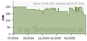 Preistrend fr Acer Vero B247YC3bmiruzxv (UM.QB7EE.304)