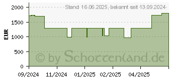 Preistrend fr HP EliteBook 1040 G10 (6V6V2AV)