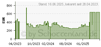 Preistrend fr Samsung Odyssey G5 WQHD (LS27AG520PPXEN)