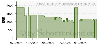 Preistrend fr Tulpar T7 V20.6.1