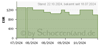 Preistrend fr HP OMEN 17-db0453ng (A5CW6EA)