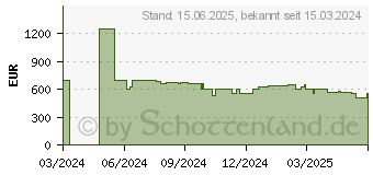 Preistrend fr Hisense 65U6NQ