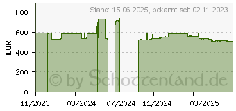 Preistrend fr ASRock AM5D4ID-2T/BCM