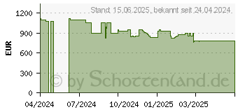 Preistrend fr HP Pavilion x360 14-ek2077ng (A00YDEA)