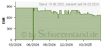 Preistrend fr DeLonghi Rivelia Exam 440.55.B