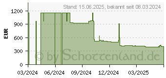 Preistrend fr Lenovo TruDDR5 DDR5 Modul 64 GB Dimm 288-PIN 5600 MHz / PC5-44800 registriert (4X77A88052)