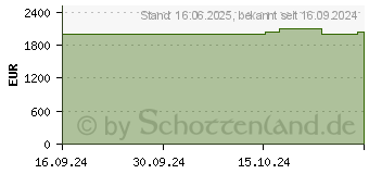 Preistrend fr Acer Predator Helios Neo 18 PHN18-71-919H (NH.QR5EG.007)