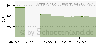 Preistrend fr AOC Agon AG256FS 390Hz