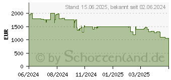 Preistrend fr Philips 75PML9009 189cm 75 miniLED The Xtra Smart TV Fernseher (75PML9009/12)