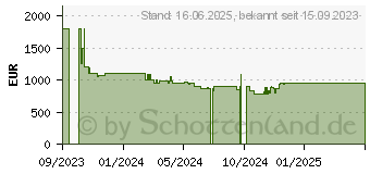 Preistrend fr Panasonic TX-48MZ800E