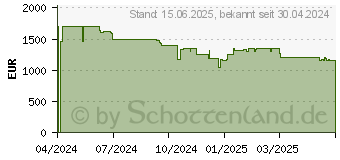 Preistrend fr Philips 48OLED809